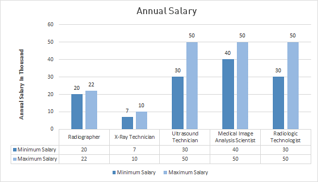 phd in medical imaging technology salary